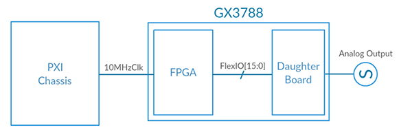 The GX3788 diagram  provides a high-level overview of the implementation.